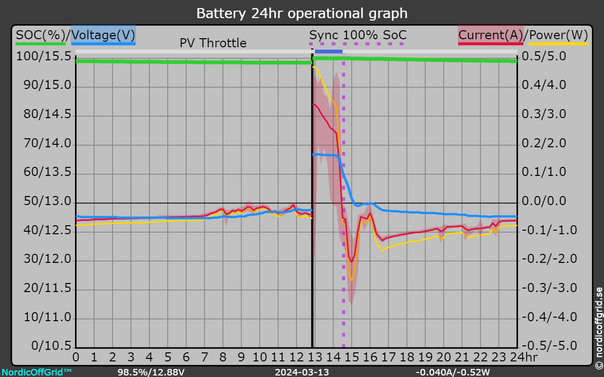 Battery 24hr operational graph