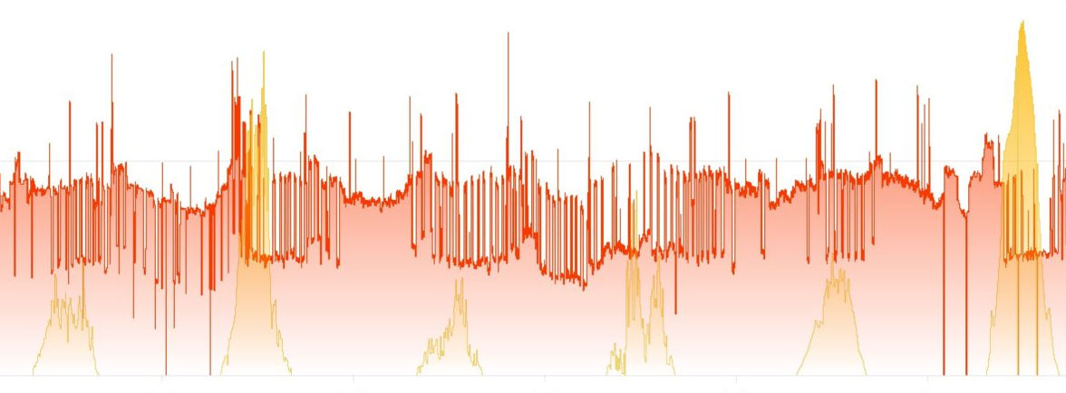 Diagram ofiltrerad rdata