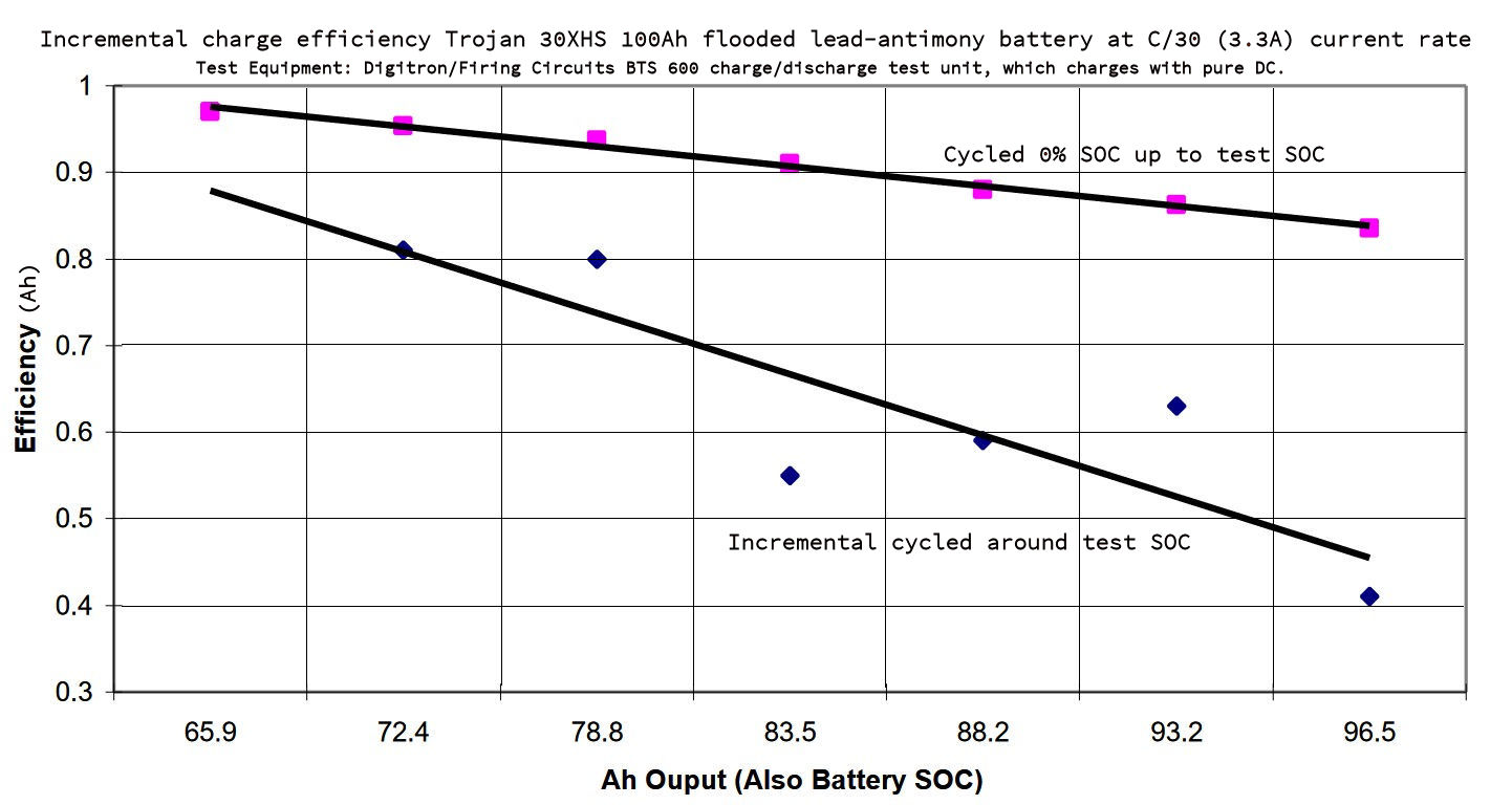 Incremental charge efficiency