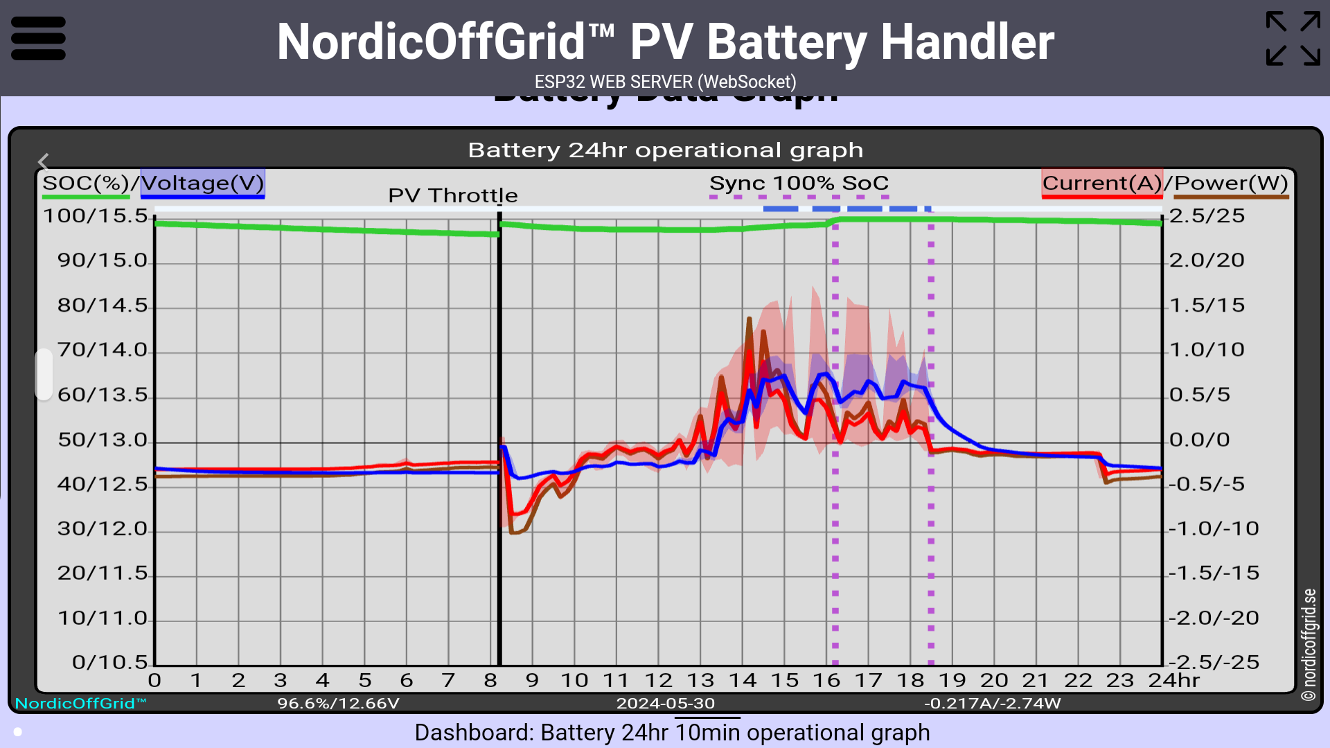 Battery 24hr operational graph