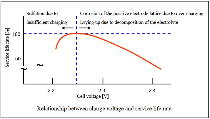 Optimum float-charging voltage