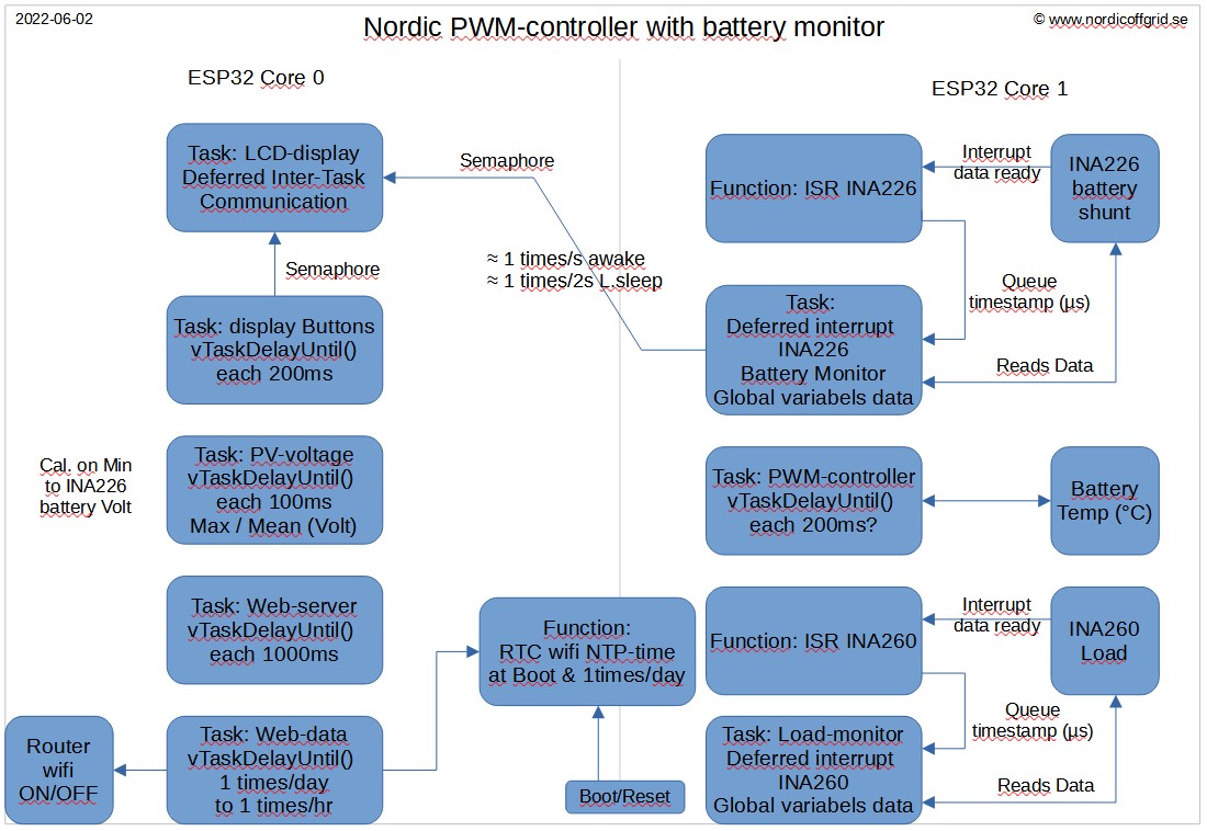 Code flow-schart